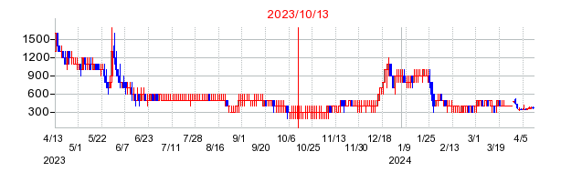 2023年10月13日 10:47前後のの株価チャート